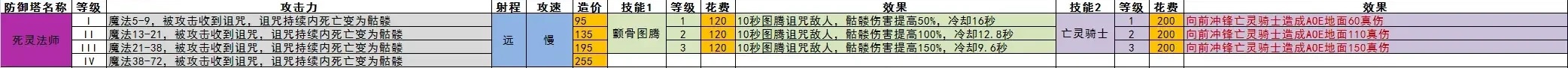 王国保卫战5全防御塔数值一览(图9) 王国保卫战5全防御塔数值一览(图9)