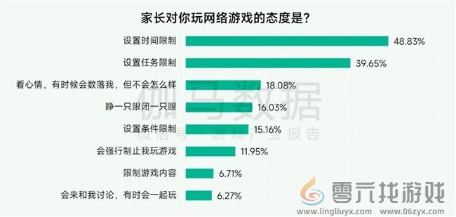 未保报告：每周游戏时长3小时以上的未成年人占比较2021年下降37.2%(图15)