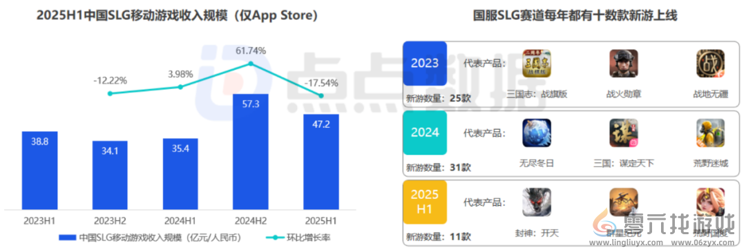 连续三个月冲进畅销榜TOP3，上线六年的SLG还在挑战长青极限？(图11)