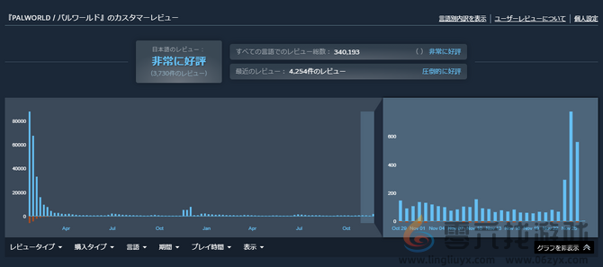 《幻兽帕鲁》PC版终获好评如潮 1.0版即将推出人气爆发(图2)