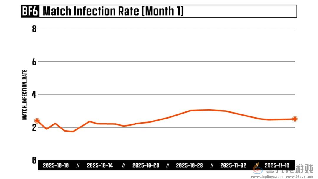《战地6》反作弊已成功拦截240万次作弊 发售第一周98%比赛没有作弊(图2)