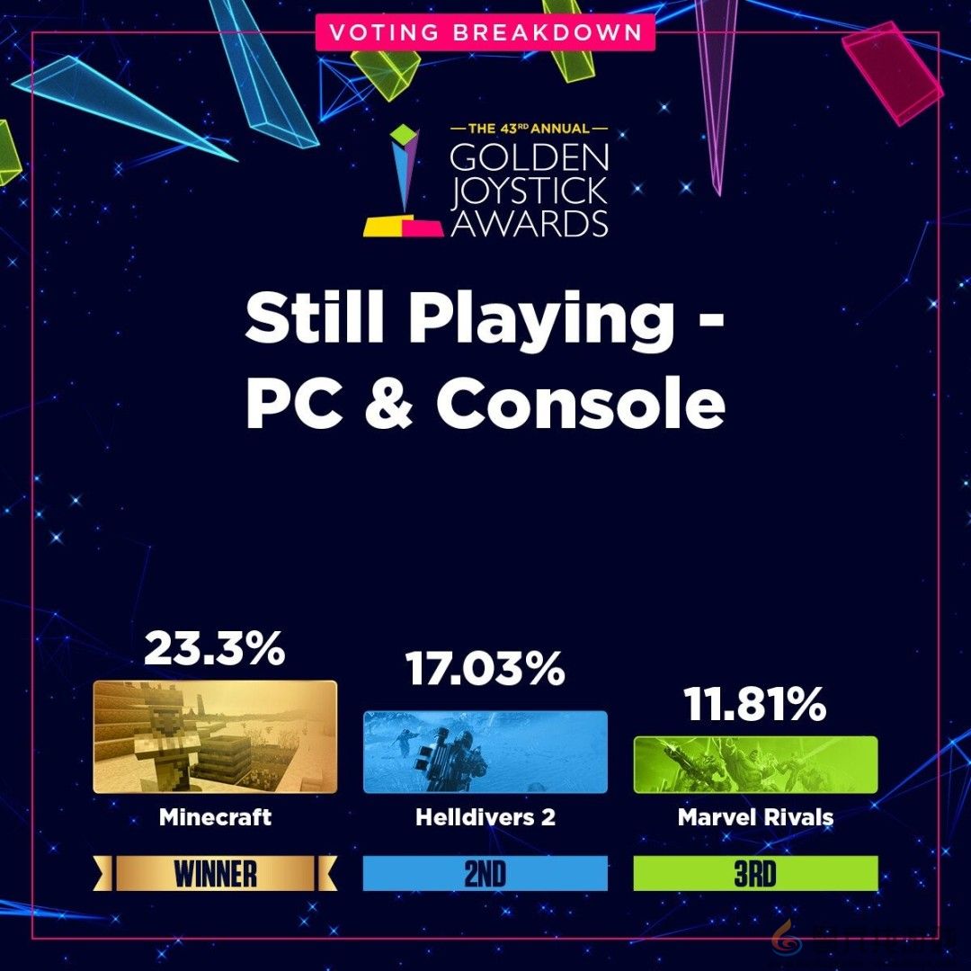 金摇杆最受期待游戏投票数公布 《GTA6》险胜《巫师4》(图4)