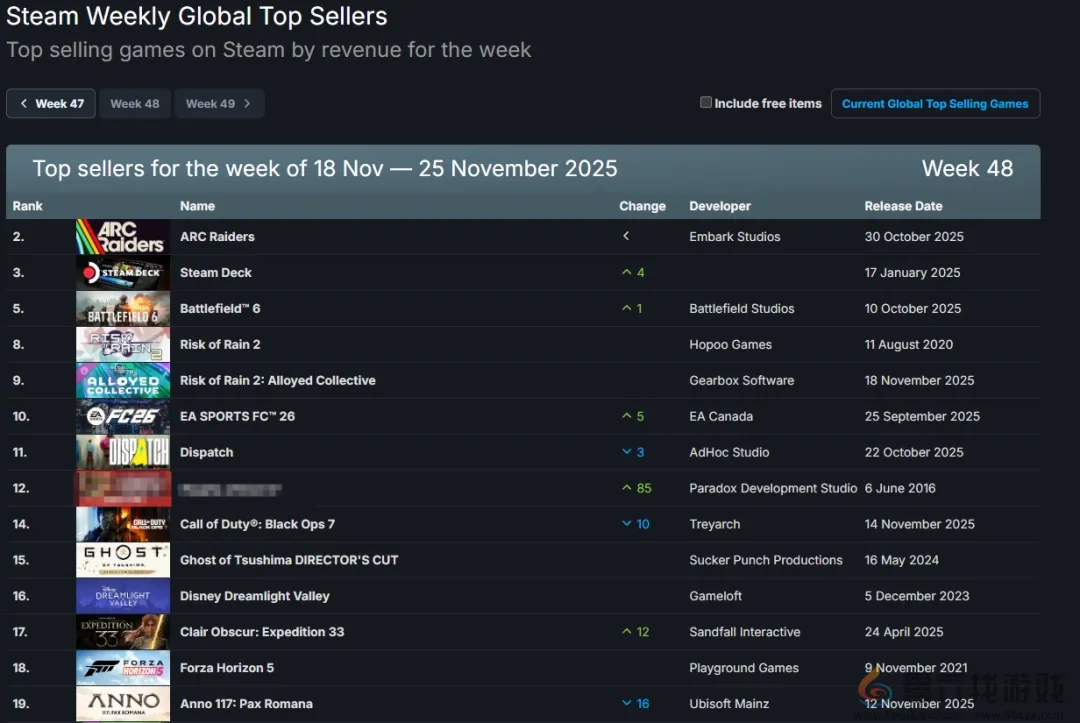 Steam新一周销量榜：《雨中冒险2》携手DLC回归！(图1)